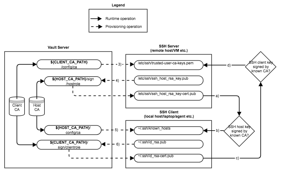 SSH CA Authentication
